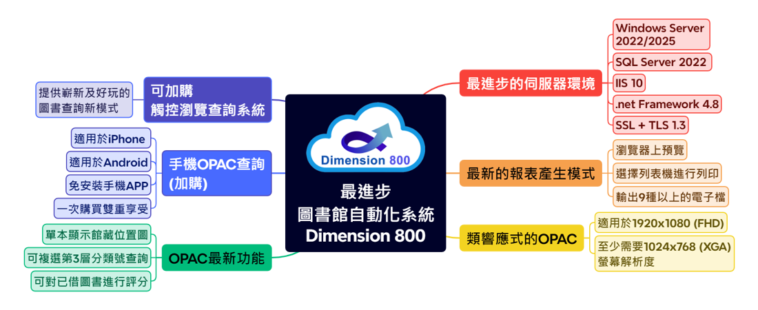 最進步的圖書館管理系統