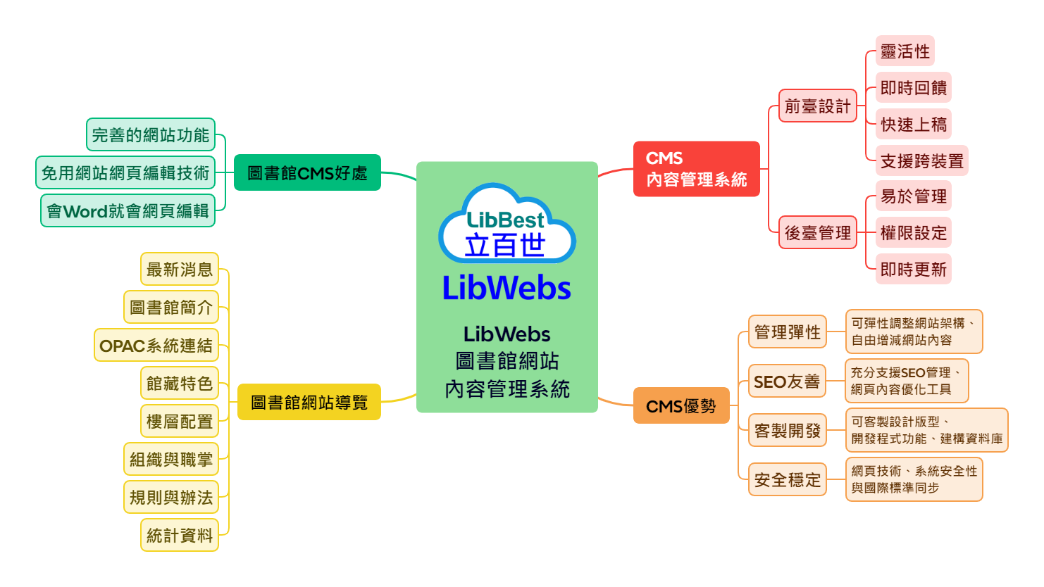 libwebs 網站內容管理系統
